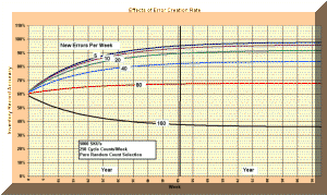 Error Creation Rate Effects