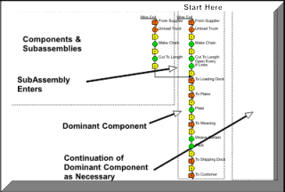 Formatting a process chart/map