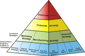 Levels of Strategy