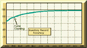 cycle counting and inventory record accuracy