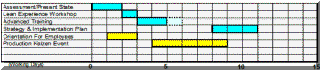 Lean Implementation Launch Timeline