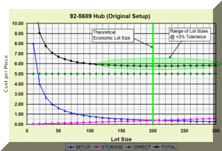 original setup cost