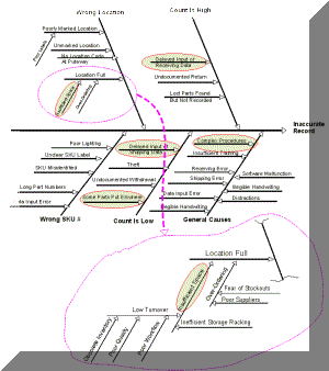 fishbone, cause & effect or ishikawa diagram