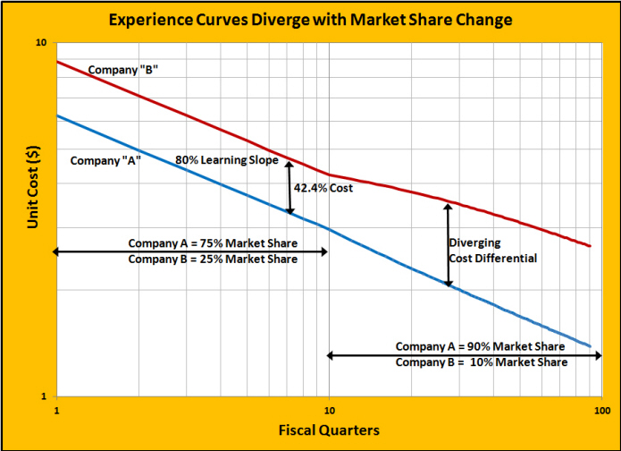 Market Share Effects