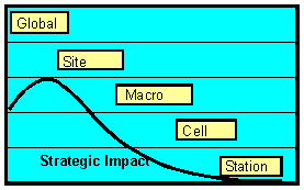 Levels of planning and strategic impact