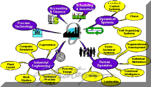 Branches of Factory Science