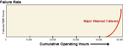 Major Wearout Failure Rate