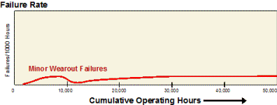 Minor Wearout Failure Rate