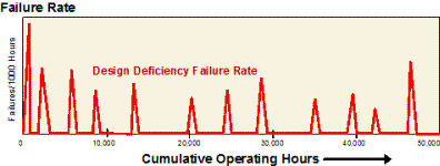 Design Deficiency Failures