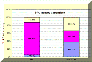 Inventory turnover industry averages