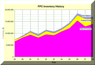 inventory history