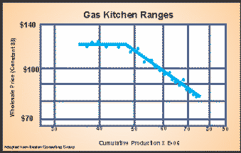 Gas Ranges