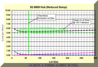 Reduce setup cost