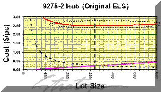 Economic Lot Size Analysis