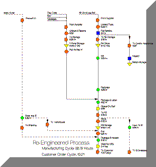 Future State Information Flow Process Chart