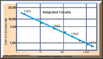 Integrated Circuits