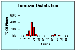 inventory turns