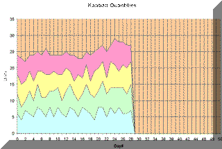 Kanban Game Output