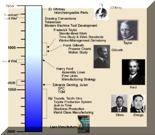 Lean History Timeline