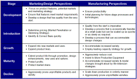 Product Life Cycle Summary