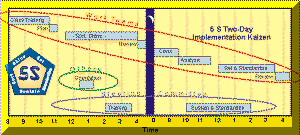 5S Kaizen Timeline