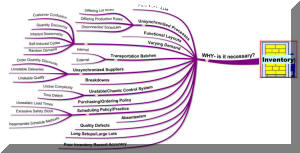 The Reasons for Inventory