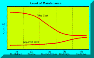 Maintenance Cost Curves