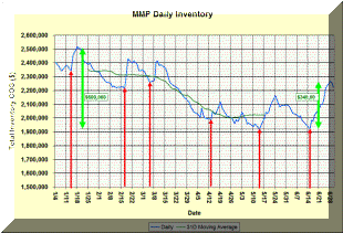 short term inventory history