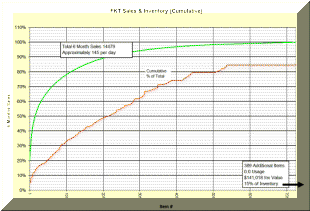 Cumulative Inventory