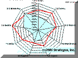 Lean Assessment radar chart