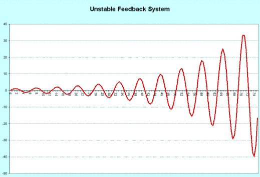 unstable feedback