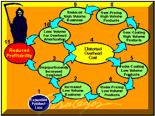 Overhead Cost Death Spiral Detail