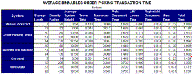 Order Picking Time