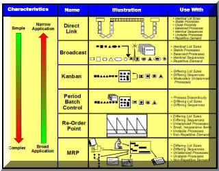 Hierarchy of Production Control