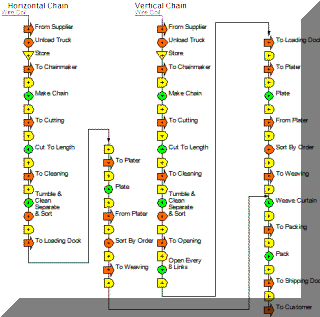 Present State chart/map