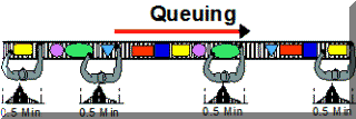 Queueing for People Balance