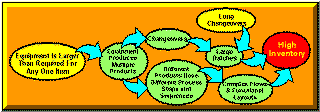 SMED Causal Diagram