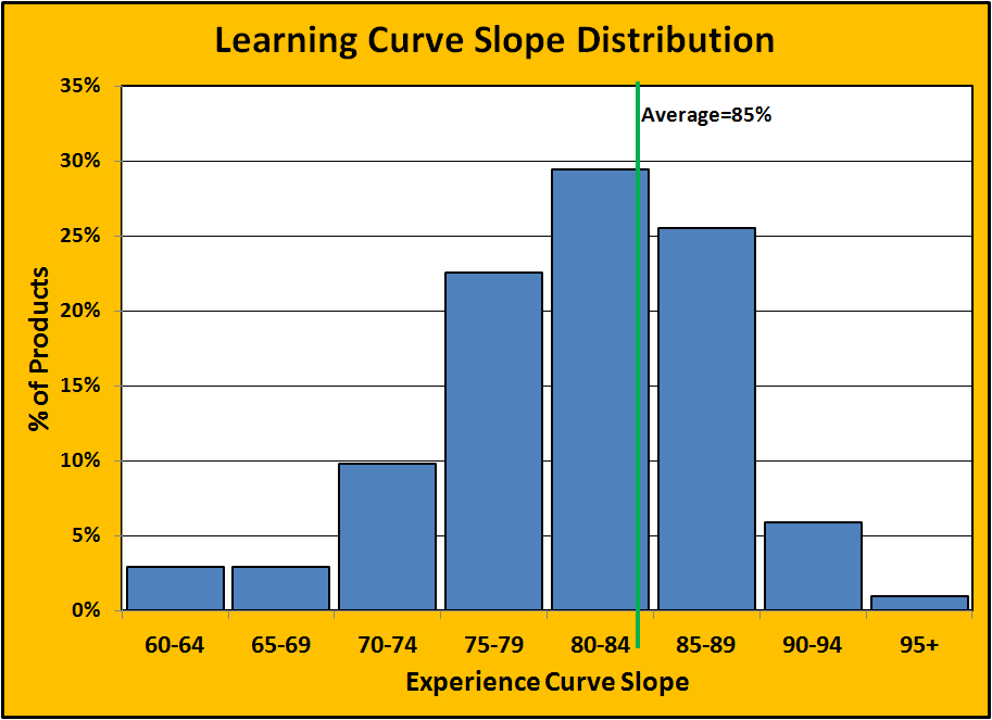 Slope Distribution