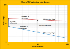 Differing slopes