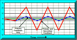 Oscillation In Thermostat feedback system