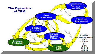 the dynamics of Total Productive Maintenance (TPM)