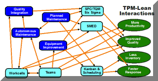 Total Productive Maintenance & Other Lean Elements