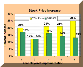 Stock Price over time