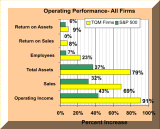 Operating Performance