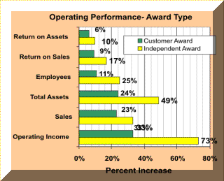 Operating Performance by award type