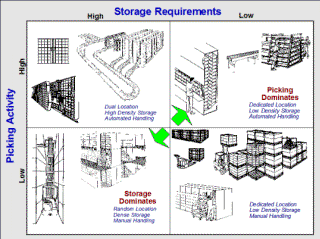 Storage vs. Picking