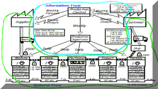 Typical Value Stream Map