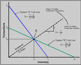 Transaction-Inventory Analysis