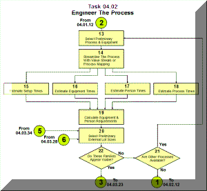 Engineer The Process