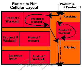 workcells